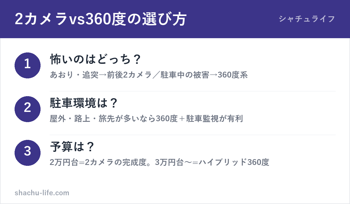 前後2カメラと360度ドラレコの選び方の図解