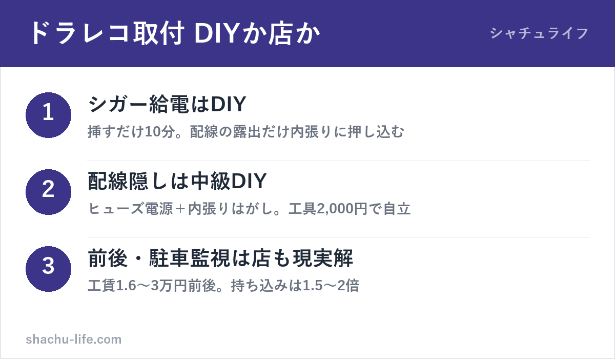 ドラレコ取り付けをDIYにするか業者に頼むかの判断図解
