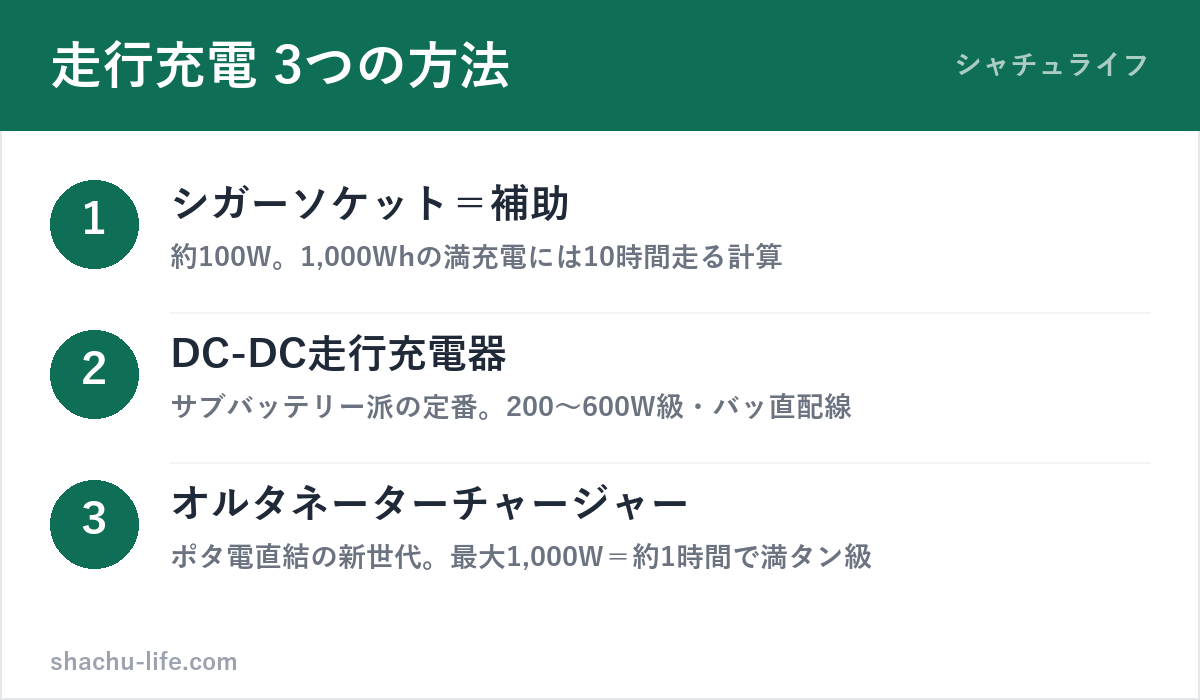 走行充電の3つの方法と充電速度の図解
