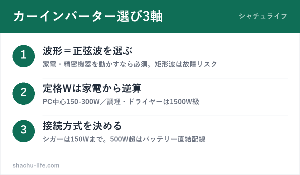 車載インバーターの選び方3軸(波形・定格W・接続方式)の図解