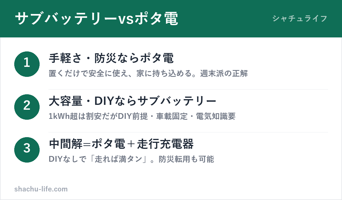 サブバッテリーとポータブル電源の選び方の図解
