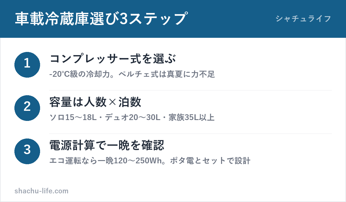 車載冷蔵庫の選び方3ステップの図解