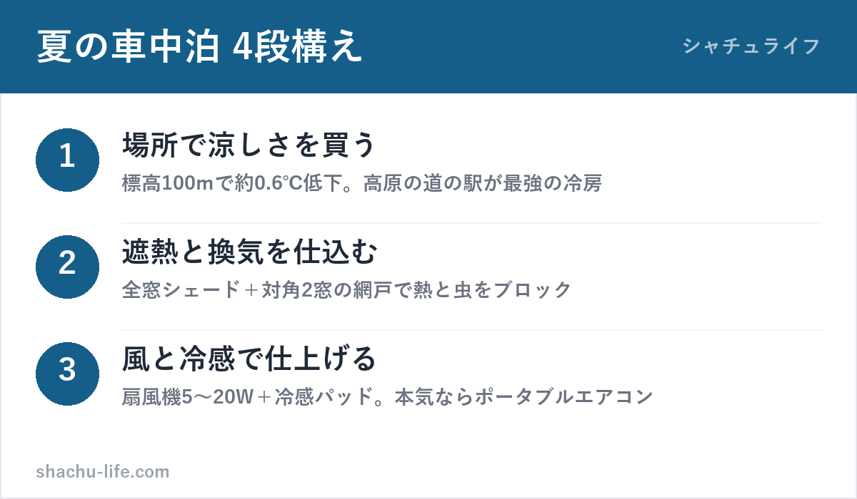 夏の車中泊の暑さ対策4段構え(場所・遮熱・換気・風)の図解