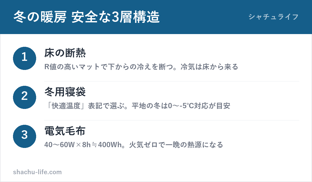 冬の車中泊の安全な暖房3層構造(床断熱・寝袋・電気毛布)の図解