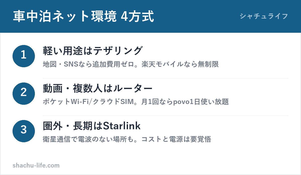 車中泊のネット環境4方式の選び方の図解