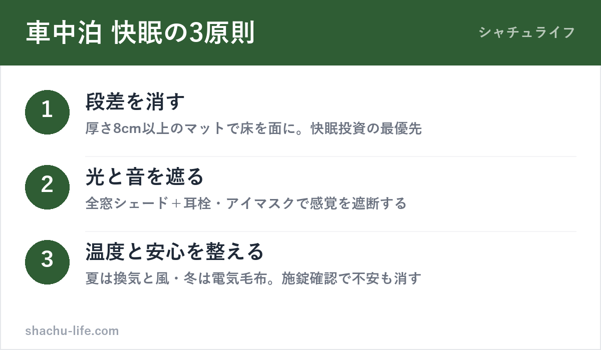 車中泊で寝れない原因を潰す快眠3原則の図解
