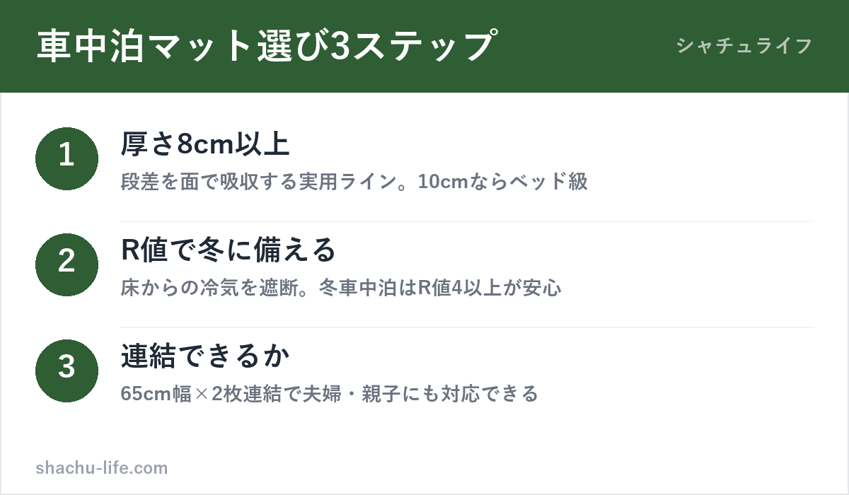 車中泊マットの選び方3ステップ（厚さ・R値・連結）の図解