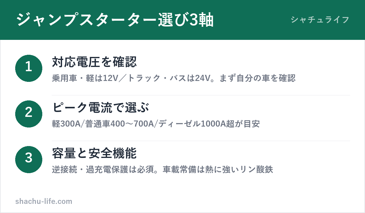 ジャンプスターターの選び方3軸の図解