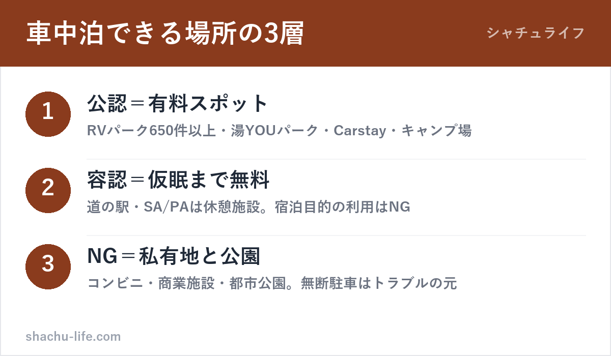 車中泊できる場所を公認・容認・NGの3層で整理した図解