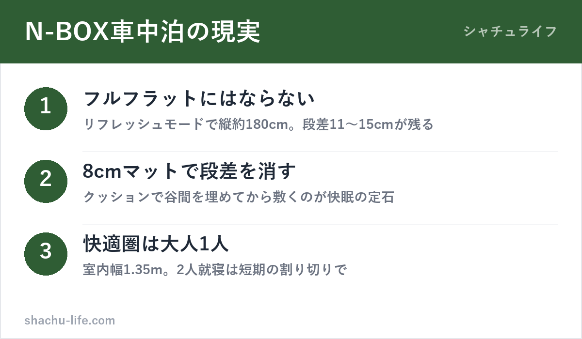 N-BOXで車中泊するときの3つのポイントの図解