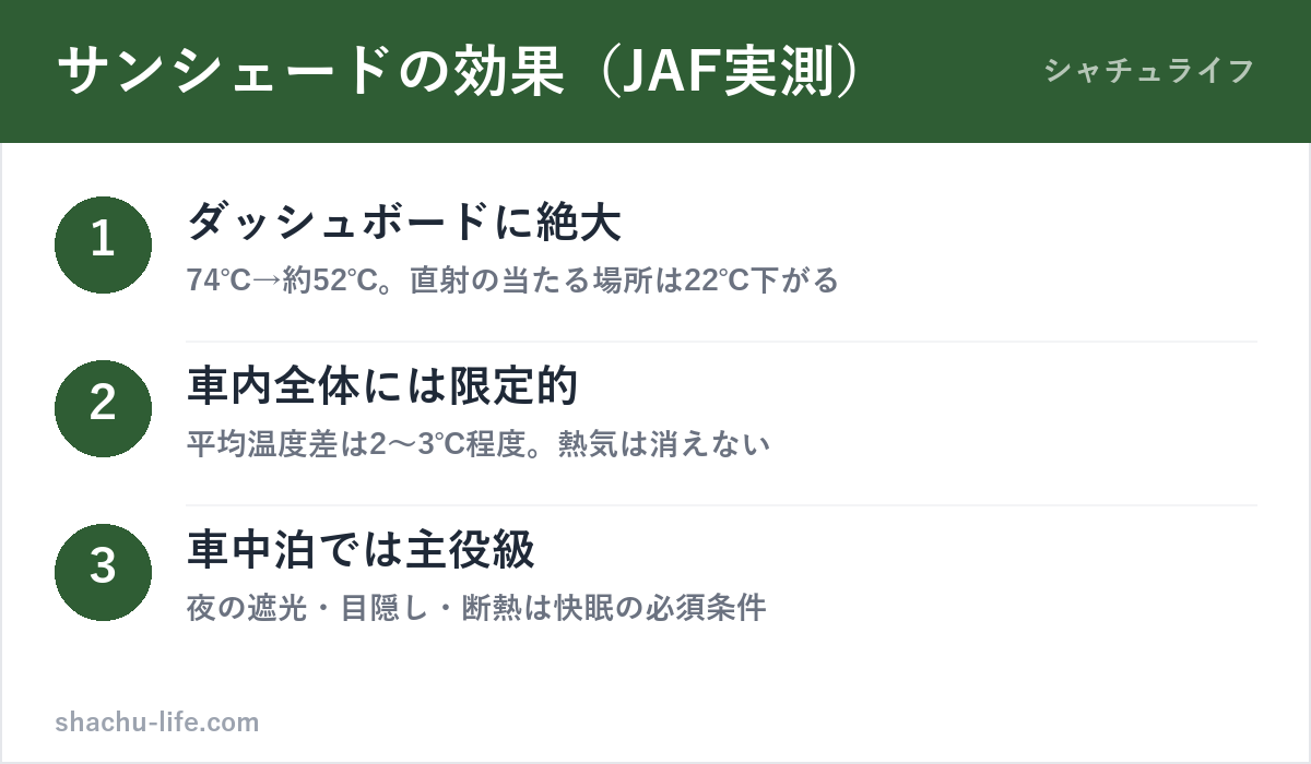 サンシェードの効果をJAF実測データで示した図解
