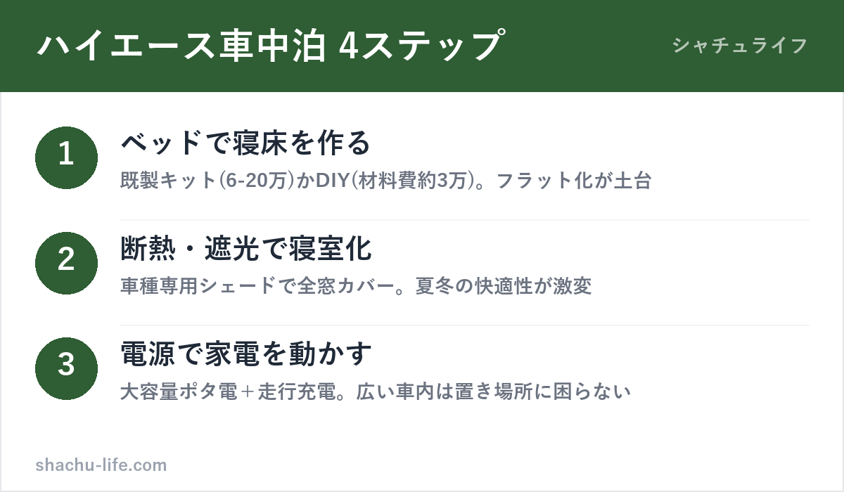 ハイエース車中泊の快適化4ステップの図解