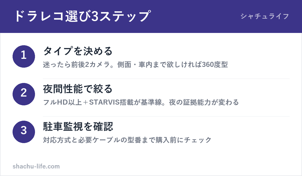 ドライブレコーダー選び方3ステップの図解
