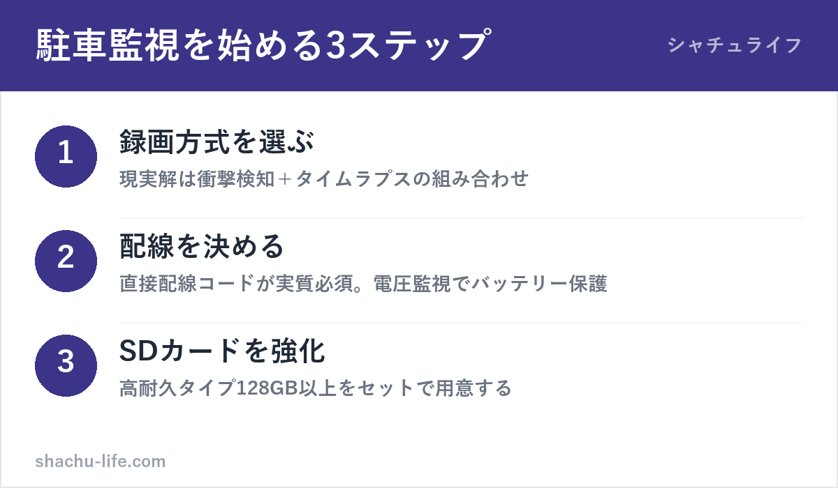 駐車監視ドラレコを始める3ステップの図解