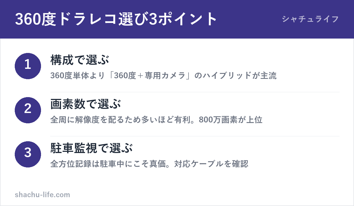 360度ドライブレコーダー選び方3ポイントの図解