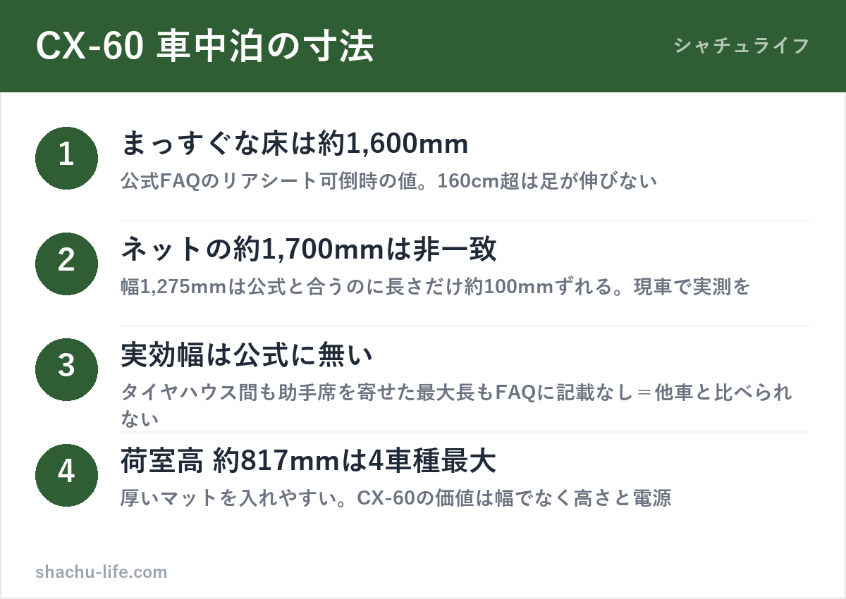 CX-60の荷室寸法と公式値の読み方の図解