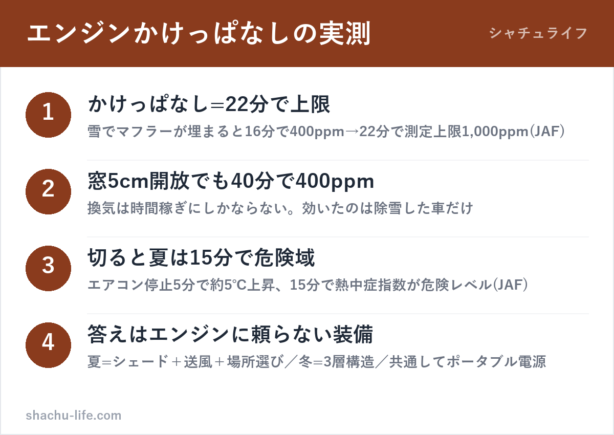 車中泊でエンジンをかけっぱなしにした場合と切った場合のJAF実測データの図解