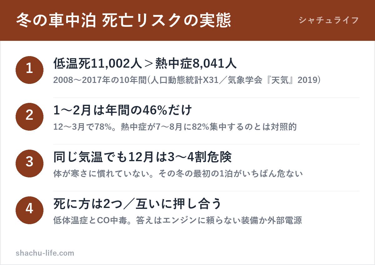 冬の車中泊の死亡リスクを国の統計とJAF実測で示した図解